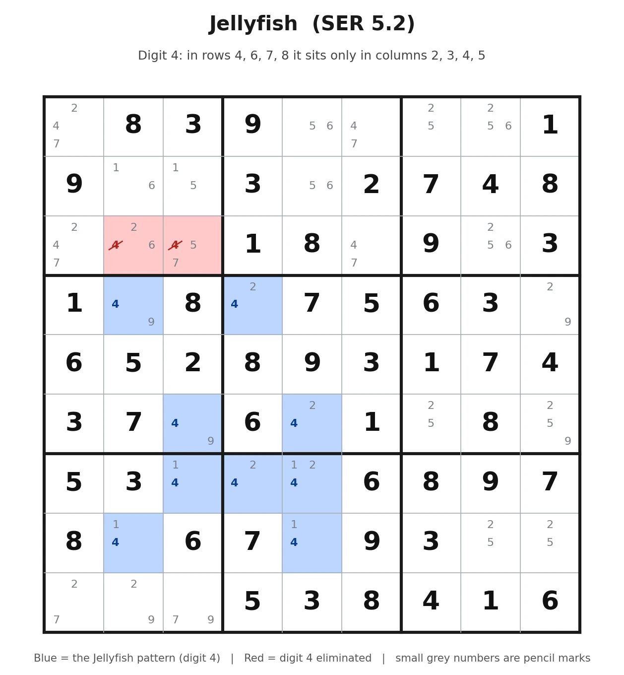 Jellyfish on a real sudoku board: digit 4 locked to four columns across four rows, SER 5.2