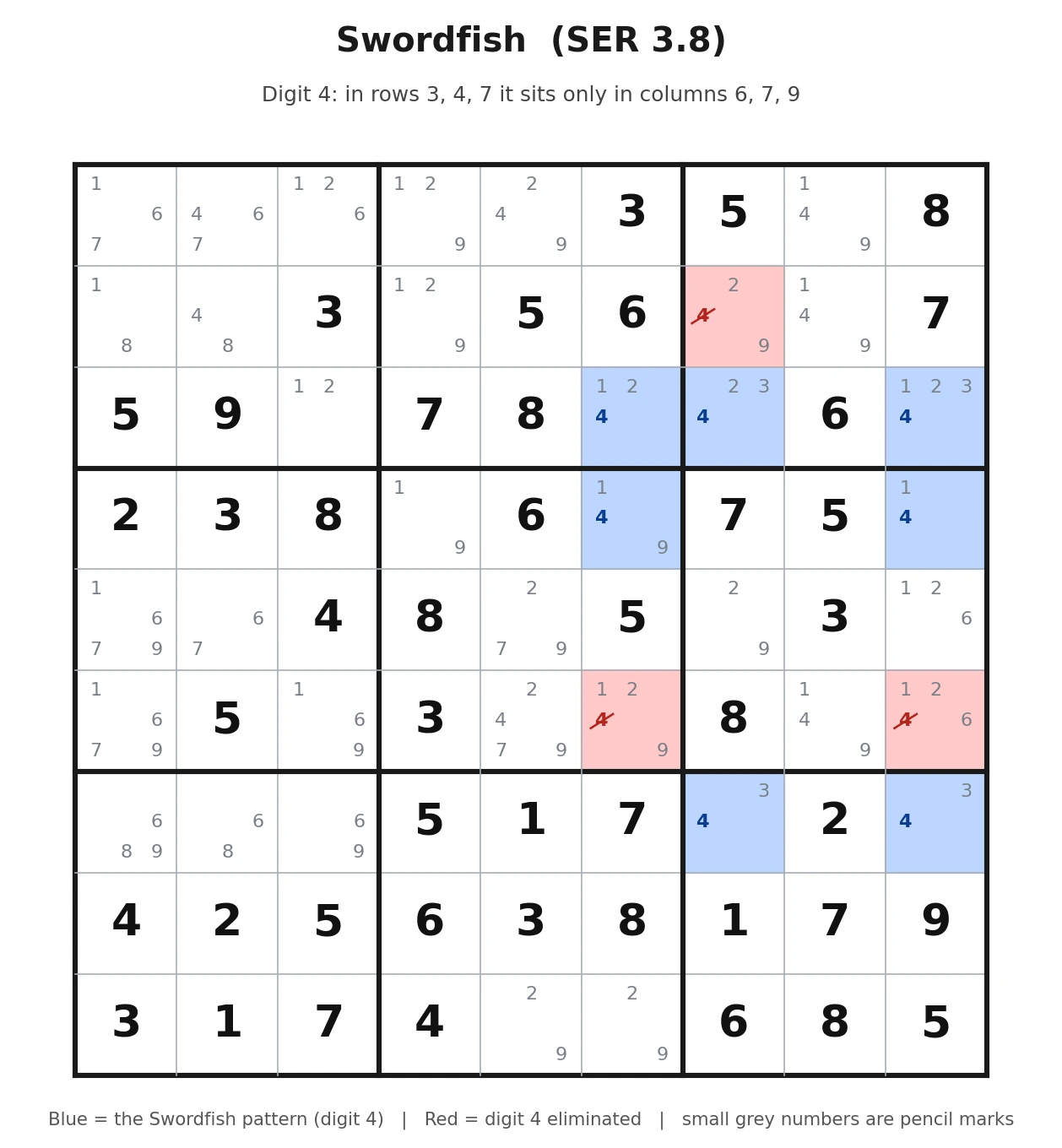 Swordfish on a real sudoku board: digit 4 locked to three columns across three rows, SER 3.8