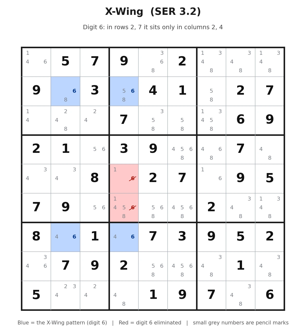 X-Wing on a real sudoku board: digit 6 locked to two columns across two rows, SER 3.2