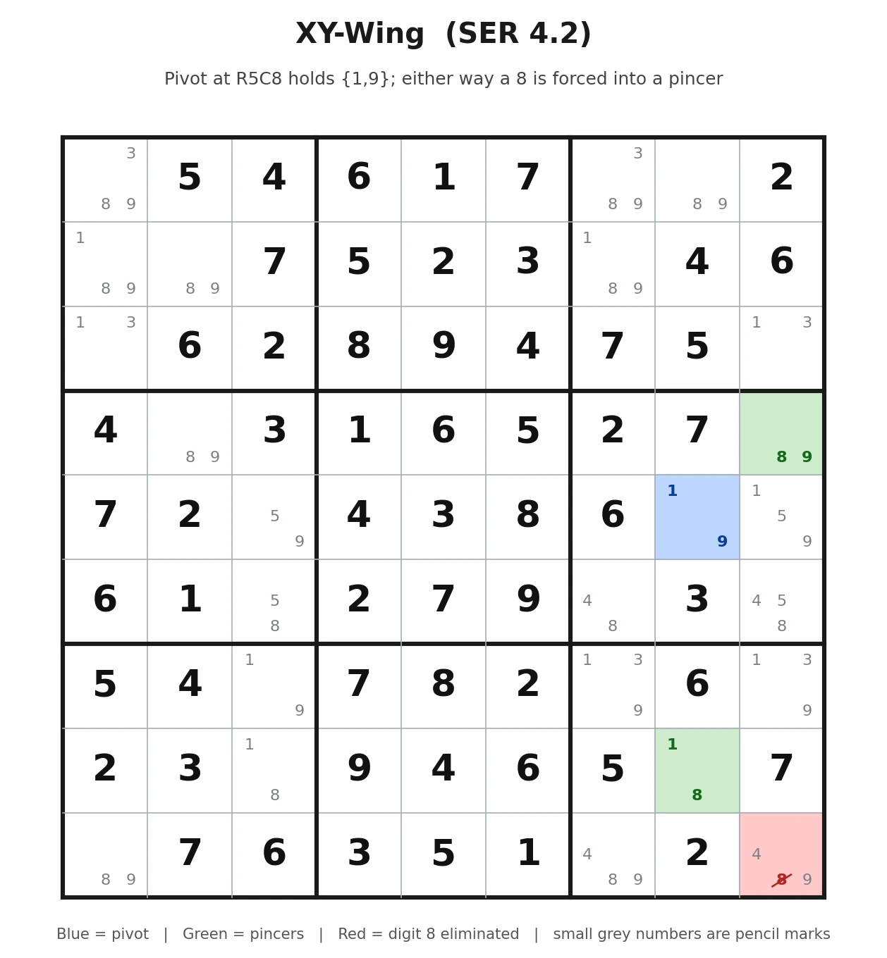 XY-Wing on a real sudoku board: a blue pivot and two green pincers eliminating digit 8, SER 4.2