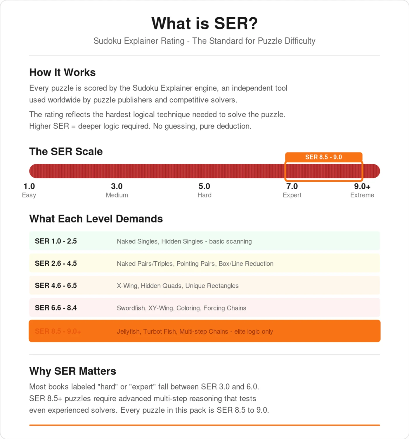 SER difficulty explainer for extreme Sudoku puzzles